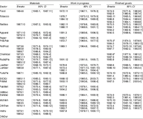 Table 7. Multiple-Breaks Test for Conditional Variance for Aggregates at Different Stages of Production, Monthly Data