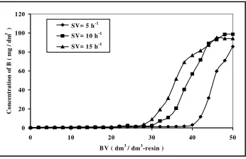 Figure 2: Elution profiles.  