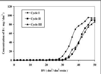 Figure 6: Elution profiles.  