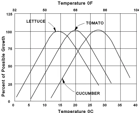 Figure 1: Optimum temperature for growing selected agricultural products. 