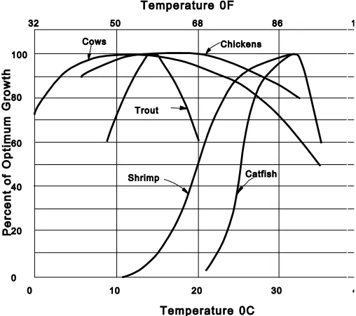 Figure 2: Optimum temperatures for growing selected animal and aquatic species. 