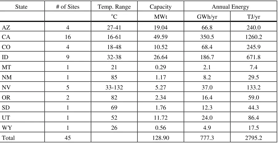 Table 2. Geothermal aquaculture facility locations and energy data for the U.S.    