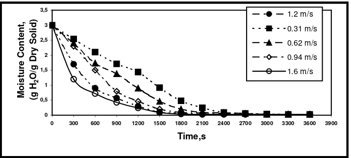 Figure 2: Effect of the steam velocity on drying rate of tobacco leaves. 