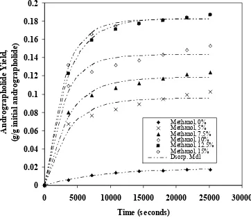 Figure 2. Comparison of calculated and experimental extract yield of andrographolide as 