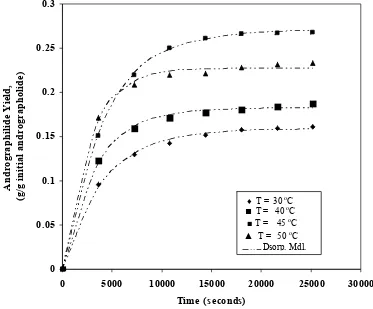 Figure 3. Comparison of calculated and experimental extract yield of andrographolide as 