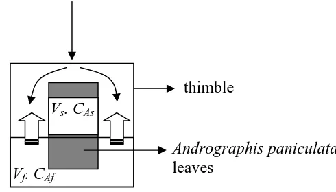 Figure 2  Mass balance in the cellulosic extraction thimble 