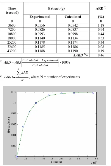 Table 1. Comparison of experimental and calculated extract weight  