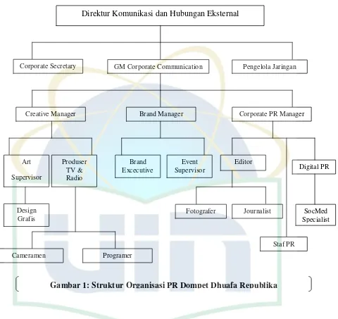 Gambar 1: Struktur Organisasi PR Dompet Dhuafa Republika 