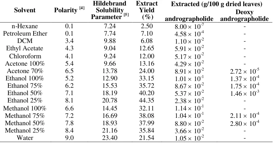 Table 1. Effect of solvent polarity and Hildebrand solubility parameter on extraction yield.