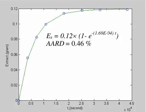 Figure 2. Comparison of extract weight calculated from the model and experimental data