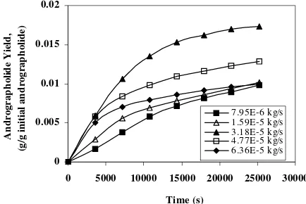 Fig. 3. Effect of solvent flow rate as on andrographolide yield as a function of time 