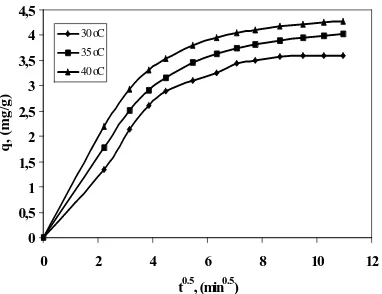 Figure 1 shows the intraparticle diffusion plots for the adsorption of lead onto leaf particle at different temperatures, Co 20 mg.L-1, IC leaf particle dosage 4 mg.L-1, and pH 4
