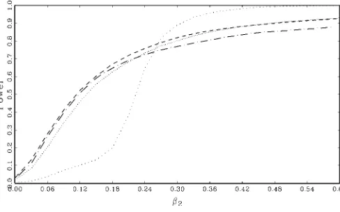 Figure 6. Finite-Sample Power, AR(1) Errors, α( = .7, T = 100Dan-J;Dan-BG;t-PSW;feasible GLS).