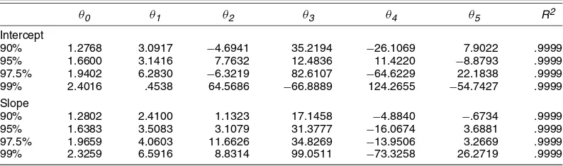 Table 2. Asymptotic Critical Value Function Coefﬁcients of HAC Robust t-Tests in the Simple Linear Trend ModelUsing the Daniell Kernel, yt = β1 + β2t + ut , cv(b) = θ0 + θ1b + θ2b2 + θ3b3 + θ4b4 + θ5b5
