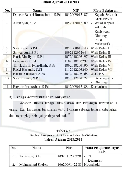 Tabel 4.2 Daftar Karyawan SD Juara Jakarta-Selatan 