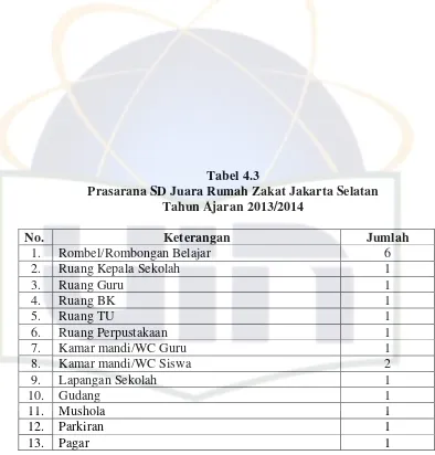 Tabel 4.3 Prasarana SD Juara Rumah Zakat Jakarta Selatan 