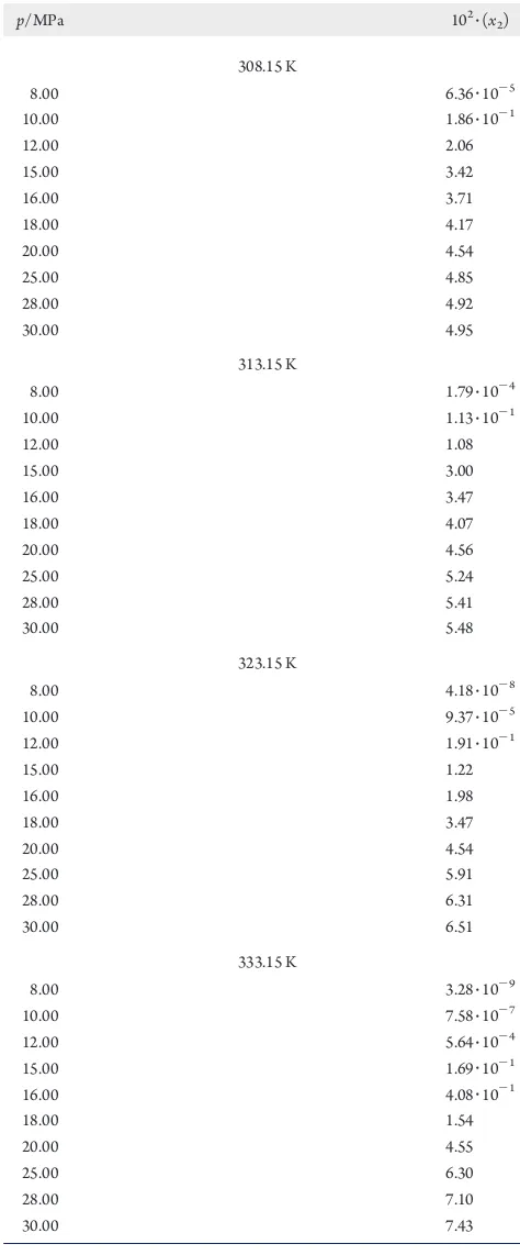 Table 2. Mole Fraction Solubility (x2) of Corosolic Acid inCarbon Dioxide in the Temperature Range (308.15 to333.15) K