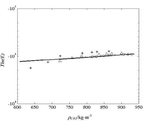 Figure 4. Solubility (of carbon dioxide density and temperature:S) of corosolic acid in carbon dioxide as a function O, 308.15 K; �, 313.15 K; 4,323.15 K; /, 333.15 K