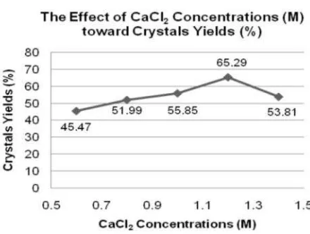 Figure 2: The effect of CaCltoward crystals yield (%)2 concentrations   