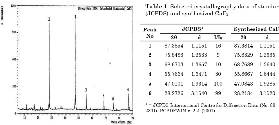Table 1: Selected crystallography data of standard (JCPDS) and synthesized CaF2  