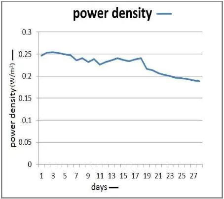 Fig.3. Output voltage display 