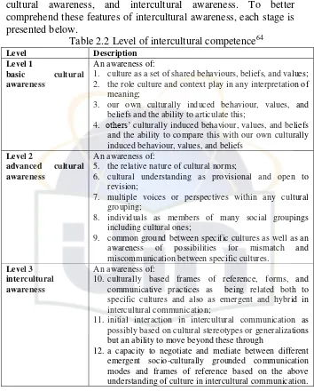 Table 2.2 Level of intercultural competence64  