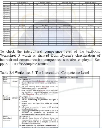 Table 3.4 Worksheet 3: The Intercultural Competence Level  