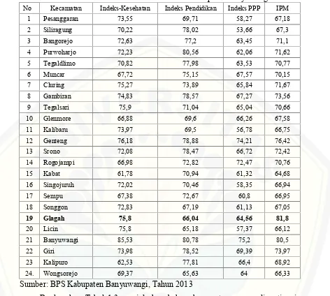 Tabel 1.3 Indeks IPM Seluruh Kecamatan Kabupaten Banyuwangi