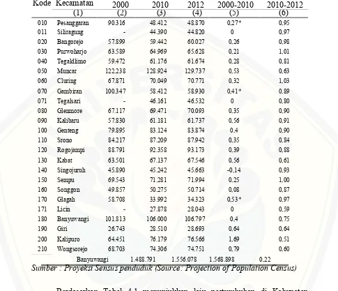 Tabel 4.1 Jumlah Penduduk dan Laju Pertumbuhan Pendudukdi Kabupaten