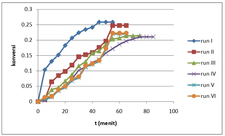 Gambar 2. Grafik hu hubungan konsentrasi asam lemak bebas sisa versus wakaktu  operasi 