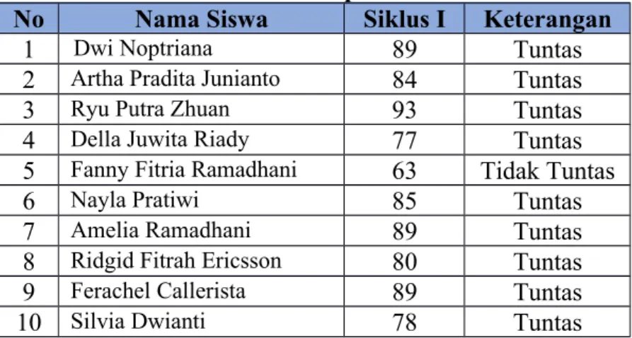 Tabel 4.3 Hasil Evaluasi siklus pertama