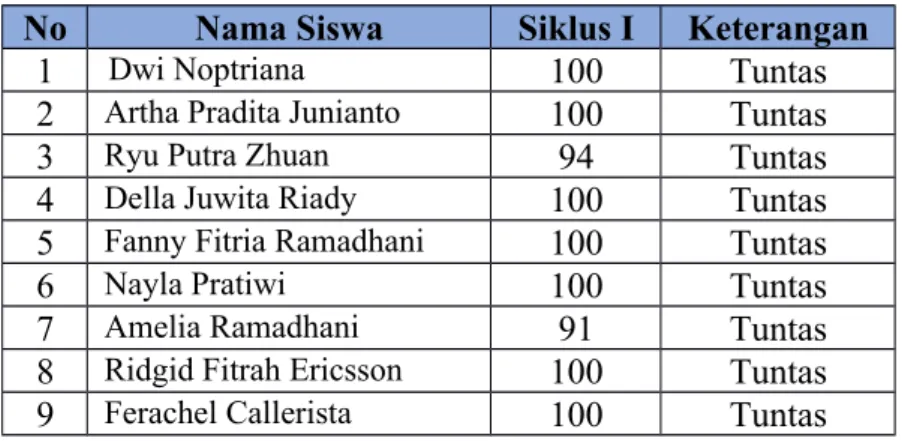 Tabel 4.8 Hasil Evaluasi siklus Kedua