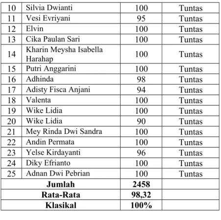 Tabel 4.9 Aktivitas Peserta didik
