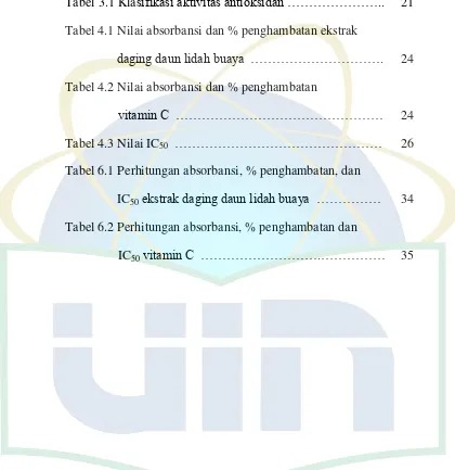 Tabel 3.1 Klasifikasi aktivitas antioksidan ………………….. 