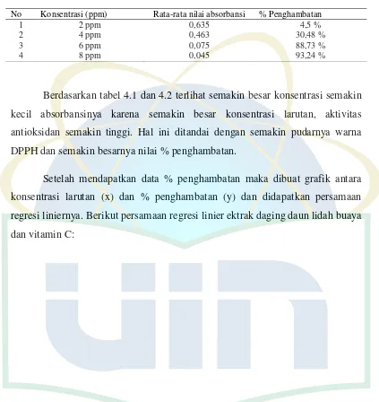 Tabel 4.2 Nilai absorbansi dan % penghambatan vitamin C 