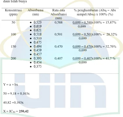Tabel 6.1 Perhitungan absorbansi, % penghambatan dan IC50 ekstrak daging 
