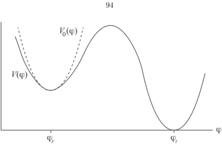 Figure 4.3: A scalar field potential with multiple local minima. The global minimum corresponds to the true-vacuum value ϕ T (which may have Λ = 0 or Λ > 0), and for simplicity we have portrayed a single false-vacuum value ϕ F 