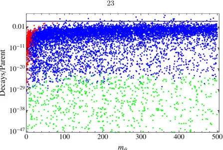 Figure 1.6: The number of A decays per particle between freezeout and BBN. Points above the horizontal line at 1 indicate that all A particles should have decayed and thus do not contribute significantly to the energy budget of the universe.
