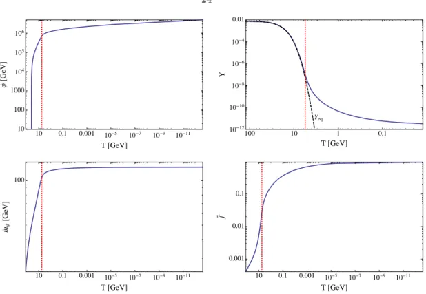 Figure 1.7: The evolution of φ (upper left), Y (upper right), ˜ m ψ (lower left), and ˜ f (lower right) as a function of T in GeV for the model with m ψ = 123 GeV