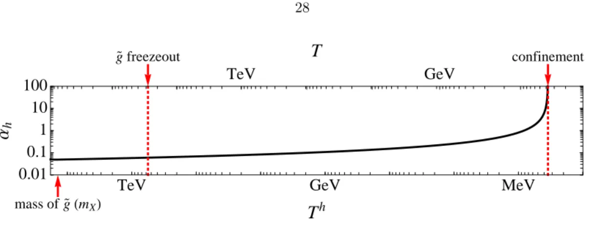 Figure 2.1: Example timeline of events in the supersymmetric pure SU(N ) theory without connec- connec-tors, in terms of the hidden- and visible-sector temperatures T h and T 