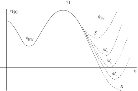 Figure 3.1: Schematic of the Higgs potential. Our current electroweak vacuum is at φ EW , and the far vacuum at φ far is portrayed for different scenarios: stable, metastable, or runaway