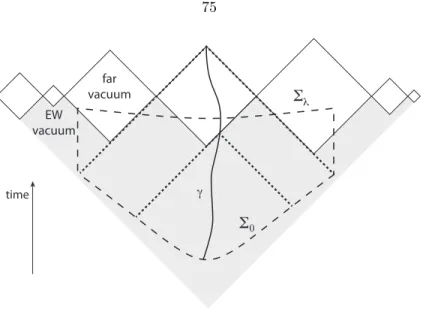 Figure 3.3: Conformal spacetime diagram for our universe. The shaded region is our electroweak vacuum