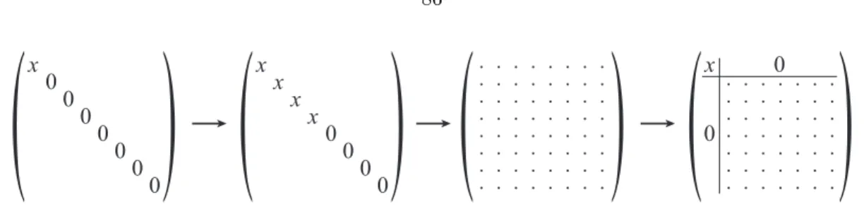 Figure 4.1: Schematic evolution of a reduced density matrix in the pointer basis. The density matrix on the left represents a low-entropy situation, where only a few states are represented in the wave function