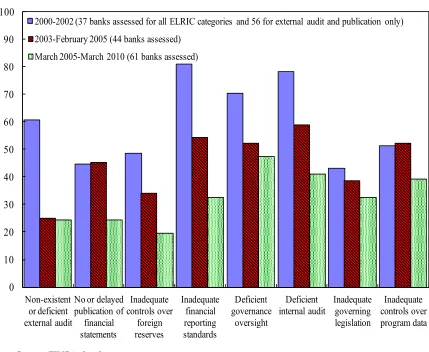 Figure 2. Key Vulnerabilities Identified in Central Banks 