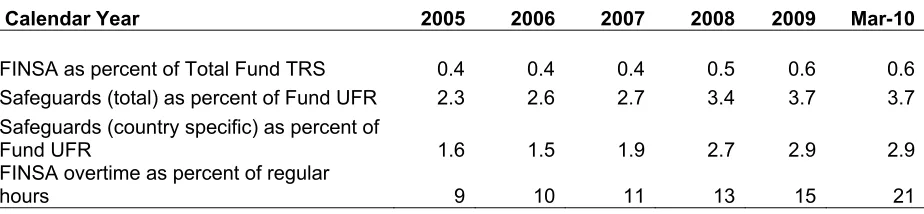 Table 2: FINSA and Fund UFR Time: TRS regular hours as percent of total 
