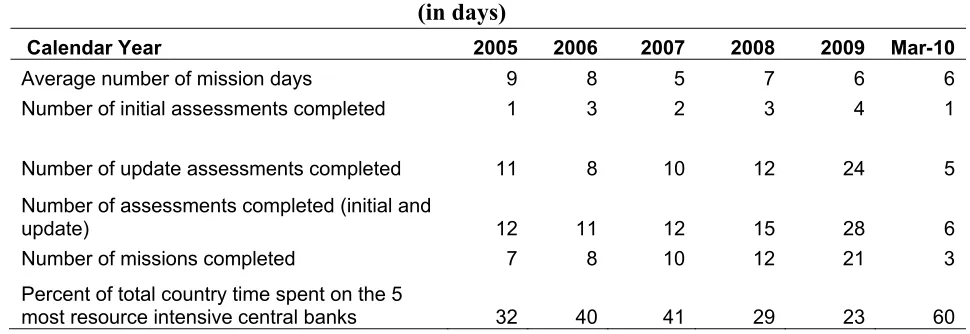 Table 3: Assessments and Mission Data 2005-March 2010  
