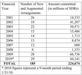 Table 1. Number and SDR Value of Fund Arrangements, 2001-2010 