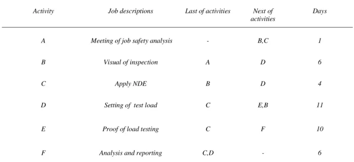 Table 1.  List of duration of crane inspection and testing  Activity  Job descriptions  Last of activities  Next of 