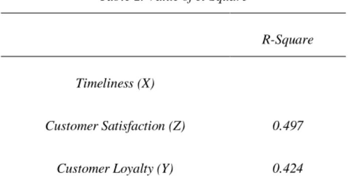 Table 2. Value of R-Square 