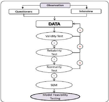 Figure 1. The workflows of the study. The workflow was design for quantifying and identify the major and the minor factors  which have contributes to Corporate Image